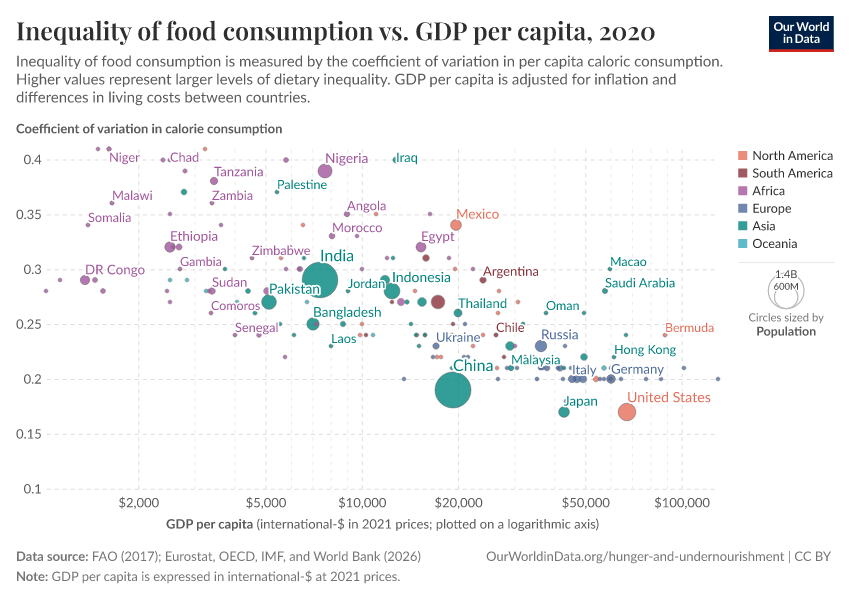 A thumbnail of the "Inequality of food consumption vs. GDP per capita" chart