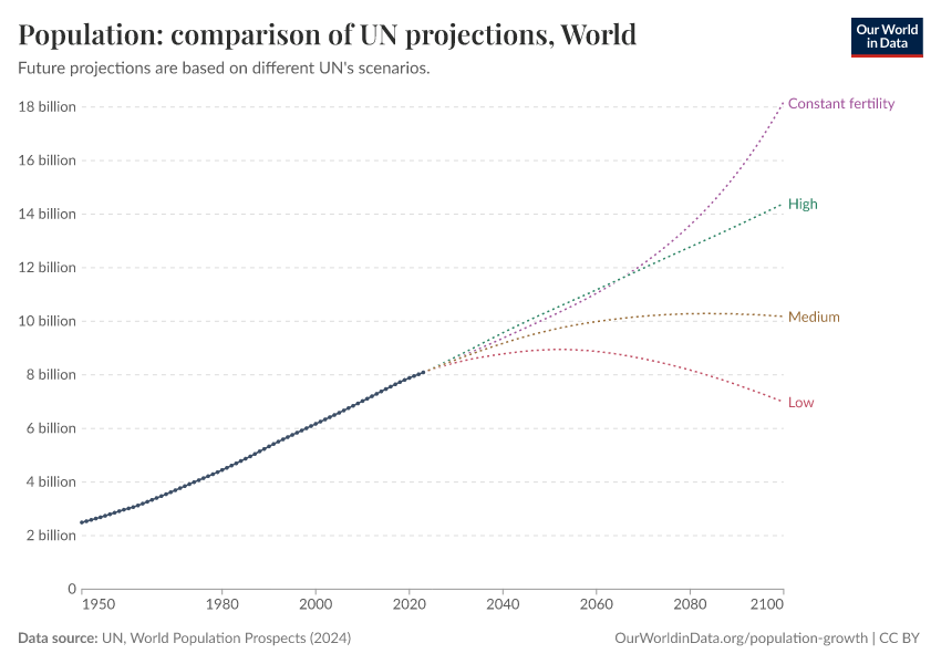 A thumbnail of the "Population, comparison of United Nations projections" chart