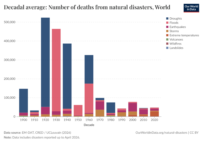 A thumbnail of the "Decadal average: Number of deaths from natural disasters" chart