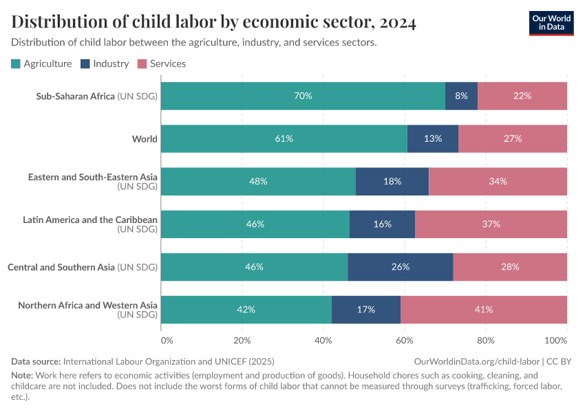 A thumbnail of the "Distribution of child labor by economic sector" chart