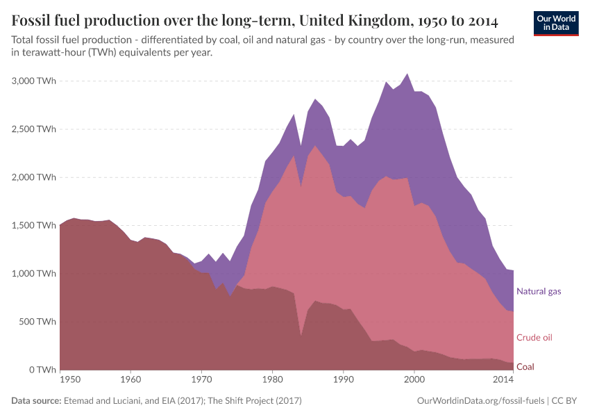 A thumbnail of the "Fossil fuel production over the long-term" chart