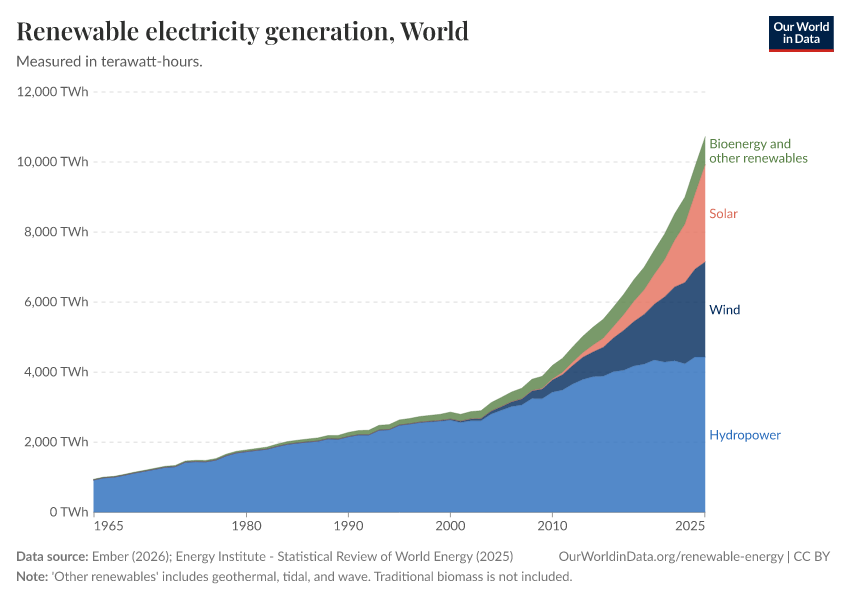 Renewable electricity generation