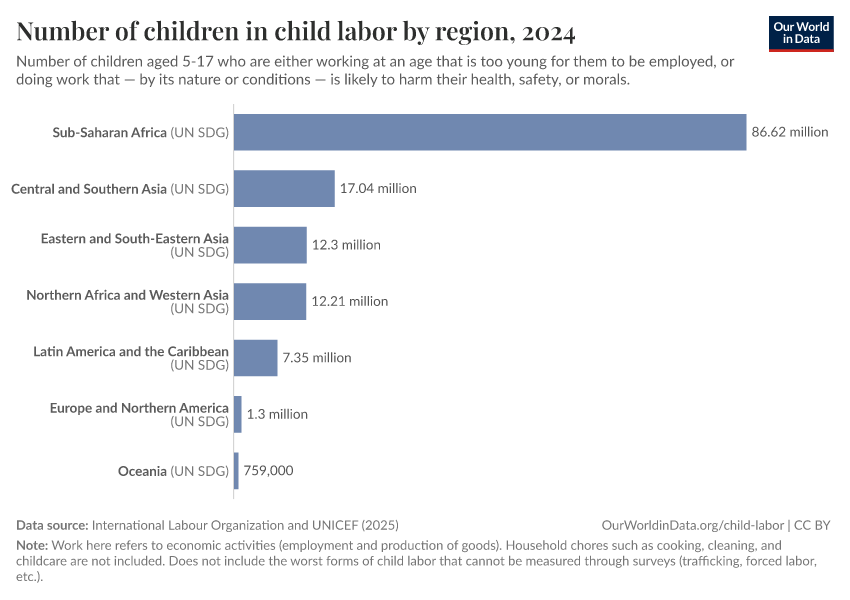 A thumbnail of the "Number of children in child labor by region" chart