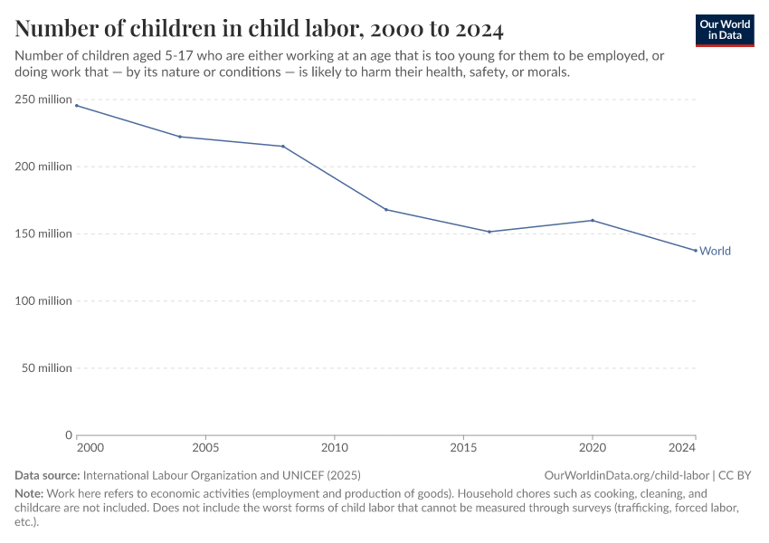 A thumbnail of the "Number of children in child labor" chart
