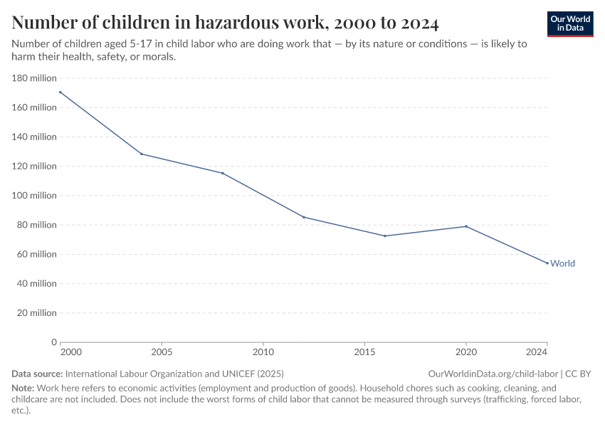 A thumbnail of the "Number of children in hazardous work" chart
