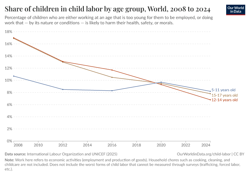 A thumbnail of the "Share of children in child labor by age group" chart