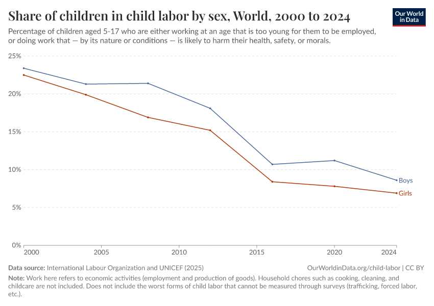A thumbnail of the "Share of children in child labor by sex" chart