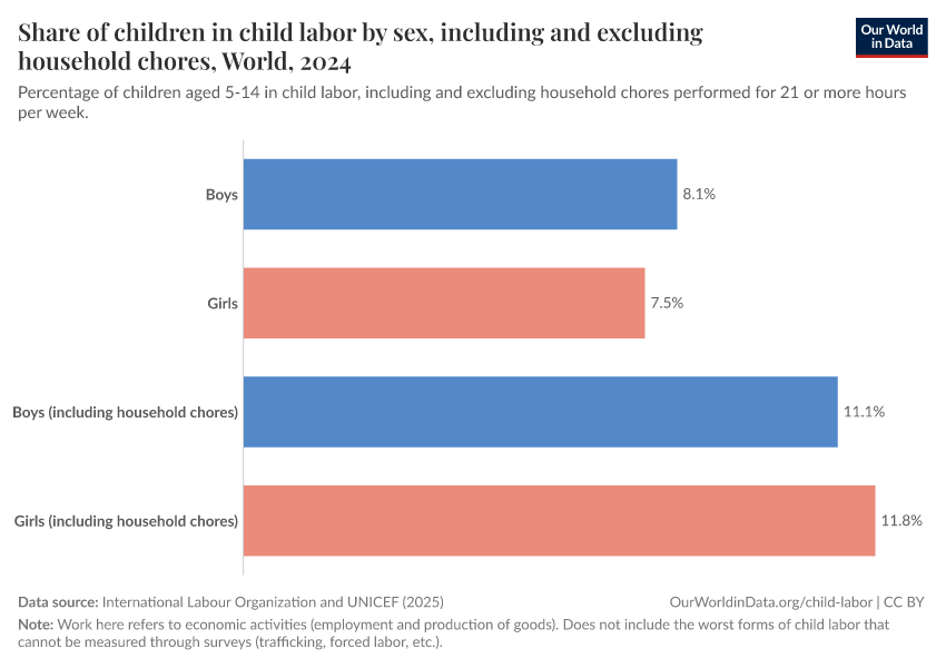 A thumbnail of the "Share of children in child labor by sex, including and excluding household chores" chart