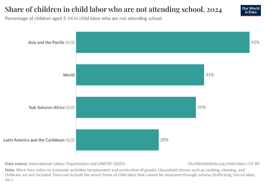 A thumbnail of the "Share of children in child labor who are not attending school" chart