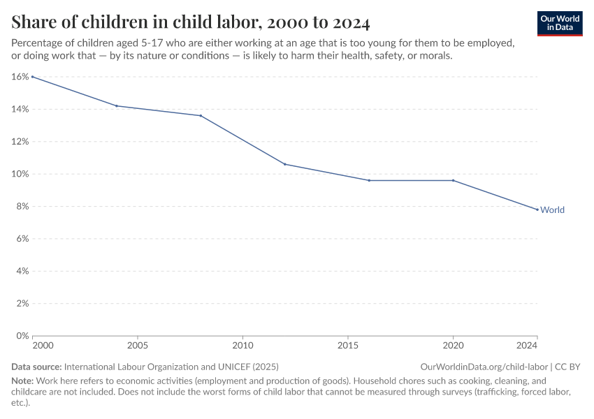 A thumbnail of the "Share of children in child labor" chart