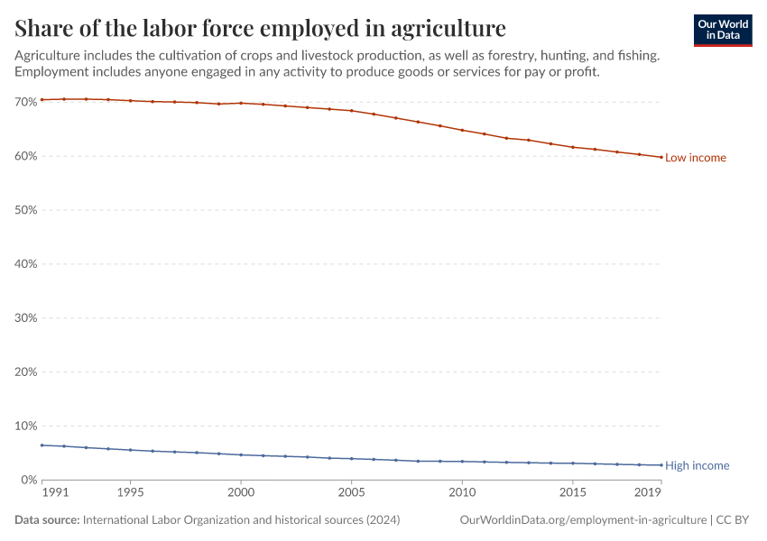 Share of the labor force employed in agriculture